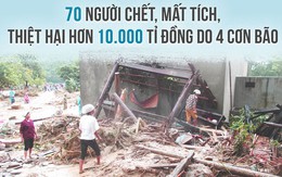 Năm 2018 có bốn cơn bão làm 70 người chết, mất tích