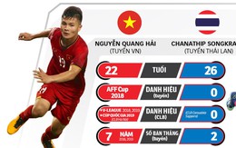 Lễ trao giải AFF Awards 2019: Quang Hải sẽ 'thay thế' Chanathip