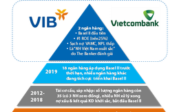 Hiệu quả kinh doanh của VIB & Vietcombank sau khi triển khai Basel II