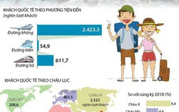 Lượng khách quốc tế đến Việt Nam lớn nhất từ trước đến nay