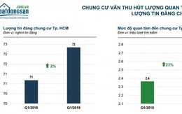 TP.HCM: Người mua nhà vẫn chuộng căn hộ