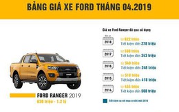 Vua bán tải Ford Ranger có mất giá?