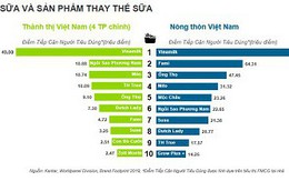 Bí quyết Vinasoy giữ vững thành công từ sữa đậu nành Fami