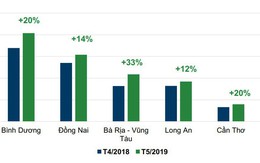 Tin đăng bán bất động sản tăng đều ở tất cả các phân khúc, khu vực