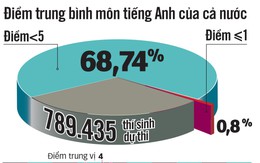 70% bài thi môn lịch sử và tiếng Anh dưới trung bình, vì đâu?