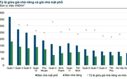 Giá nhà đất trong hẻm TP.HCM chênh lệch ra sao với nhà mặt tiền?