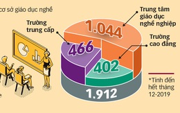 Sẽ giải thể, chuyển đổi 50% trường nghề