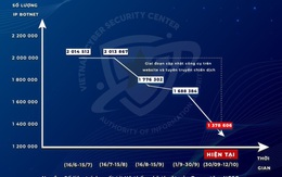 Giảm hơn 700.000 địa chỉ IP của Việt Nam trong các mạng máy tính ma