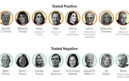 Những người tiếp xúc với ông Trump ai dương tính, ai âm tính COVID-19?