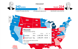 Reuters: Ông Biden chưa thắng ở Arizona và Wisconsin, chỉ 243 phiếu