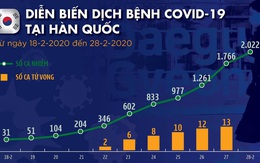 Tại sao Hàn Quốc 'vỡ trận' với virus corona?