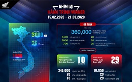 Hành trình Winner 2020 cùng những con số