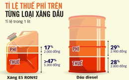 Xăng đang 'cõng' 64% thuế, phí