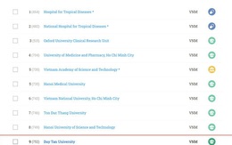 ĐH Duy Tân trong top 10 đại học Việt Nam trên bảng xếp hạng SCImago 2020