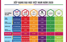 Duy Tân: Đại học ngoài công lập trong top 500 Châu Á
