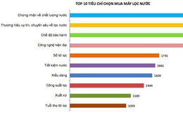 Đâu là tiêu chí mua máy lọc nước tốt nhất hiện nay?