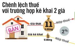 Truy thu thuế người bán nhà kê khai 'giá ảo'