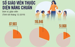 Lộ trình 10 năm nâng chuẩn giáo viên