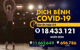 Dịch COVID-19 sáng 4-8: WHO nói đang tiếp tục nghiên cứu nguồn gốc đại dịch