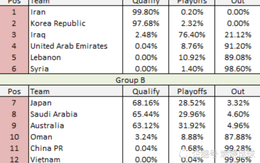 Trung Quốc chỉ còn... 0,04% cơ hội giành vé dự World Cup 2022