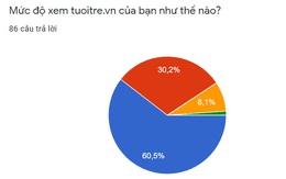 97,5% bạn đọc tin cậy tin tức trên tuoitre.vn