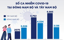 Tây Nam Bộ thành vùng dịch nóng nhất nước, số mắc mới và tử vong đều tăng