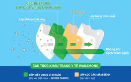 Khẩu trang Wakamono ngăn chặn tối đa khả năng lây nhiễm virus corona