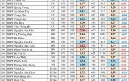 Tuyển sinh lớp 10 tại TP.HCM: Trường nào có tỉ lệ ‘chọi’ cao nhất?