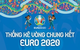 Euro 2020 qua những con số