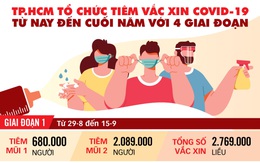 Sáu ngày còn lại tìm F0 ở TP.HCM