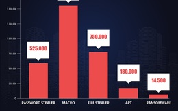 Người Việt mất 21.200 tỉ đồng do vi rút máy tính trong năm 2022