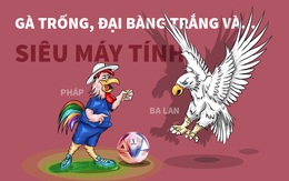 Pháp - Ba Lan: Siêu máy tính đề cao 'gà trống' gấp 9 lần 'đại bàng trắng'!