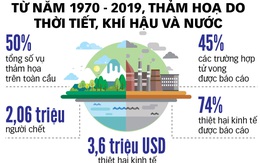 Cảnh báo thiên tai sớm cho hàng tỉ người