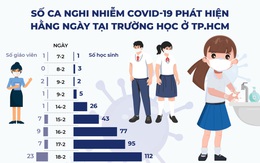 Infographic tình hình mắc COVID-19 trong trường học tại TP.HCM thời gian qua