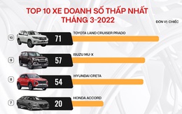 10 ôtô bán ít nhất tháng 3: Hyundai Creta lần đầu góp mặt