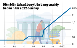 Mỹ có thể tăng tiếp lãi suất vào tháng 9