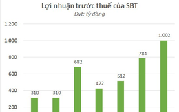 SBT: Lãi kỷ lục hơn 1.000 tỉ đồng niên độ 2021-2022