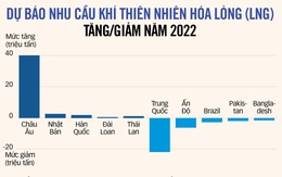 Châu Âu giành khí đốt, sẵn sàng mua giá cao, châu Á 'khát'