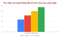 Điều kiện nào để lãnh đạo tổ chức khoa học công nghệ ở TP.HCM thu nhập 120 triệu/tháng?