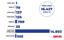 Cả nước có 14.693 điểm 10 giáo dục công dân, chỉ có 1 điểm 10 văn