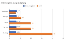 Điểm thi tốt nghiệp THPT: 5 thành phố lớn đứng ở đâu trong bảng xếp hạng?