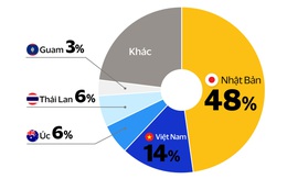 Visa: Du khách Hàn Quốc chi tiêu tăng mạnh tại Việt Nam