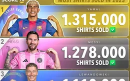 Áo đấu của Yamal vượt cả Messi, Ronaldo bán chạy nhất năm 2025