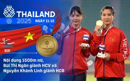 SEA Games 33 ngày 11-12: Việt Nam giành thêm 10 HCV