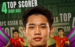 Đình Bắc áp đảo ở cuộc bình chọn 'Cầu thủ ấn tượng nhất U23 châu Á 2026'