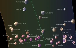 Khoa học 'khoanh vùng' gần 50 hành tinh có khả năng tồn tại sự sống
