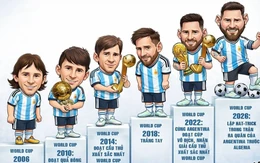 Sự tiến hóa của Messi qua 6 kỳ World Cup