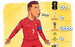 M10 lập kỷ lục, CR7 cũng ghi tên mình vào lịch sử World Cup