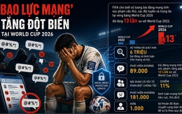‘Bạo lực mạng’ tăng đột biến tại World Cup 2026