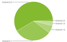 Google giải cứu tình trạng phân mảnh Android